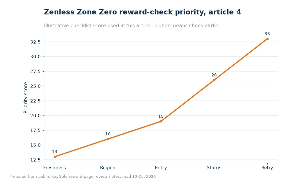 Bar chart comparing checks for Zenless Zone Zero reward redemption