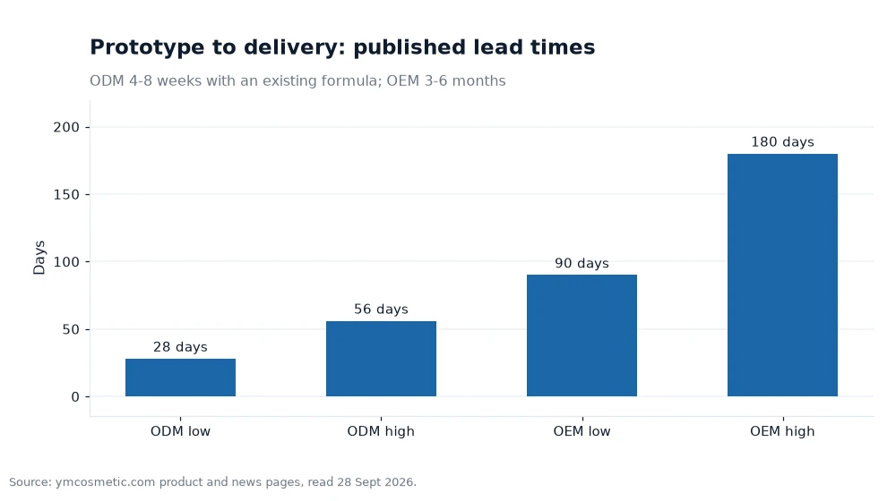 Bar chart comparing ODM and OEM lead times in days